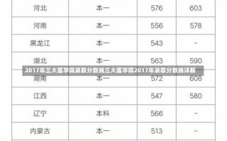 2017年兰大医学院录取分数线兰大医学院2017年录取分数线详解