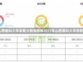 2017年山西医科大学录取分数线揭秘2017年山西医科大学录取分数线