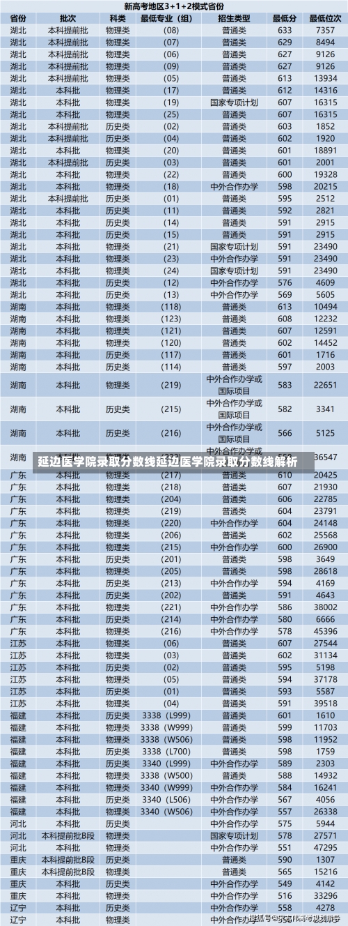 延边医学院录取分数线延边医学院录取分数线解析-第2张图片-记录生活每一天