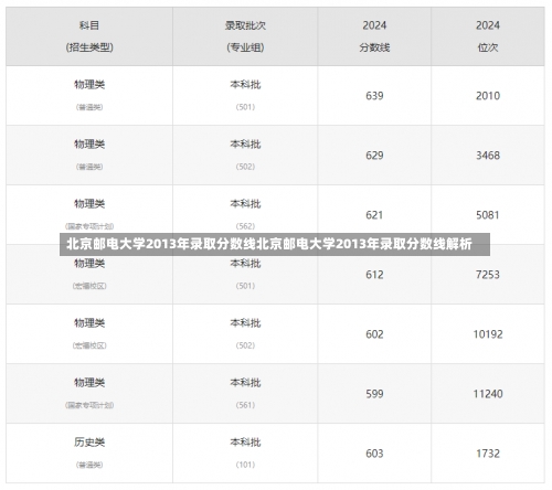 北京邮电大学2013年录取分数线北京邮电大学2013年录取分数线解析-第2张图片-记录生活每一天