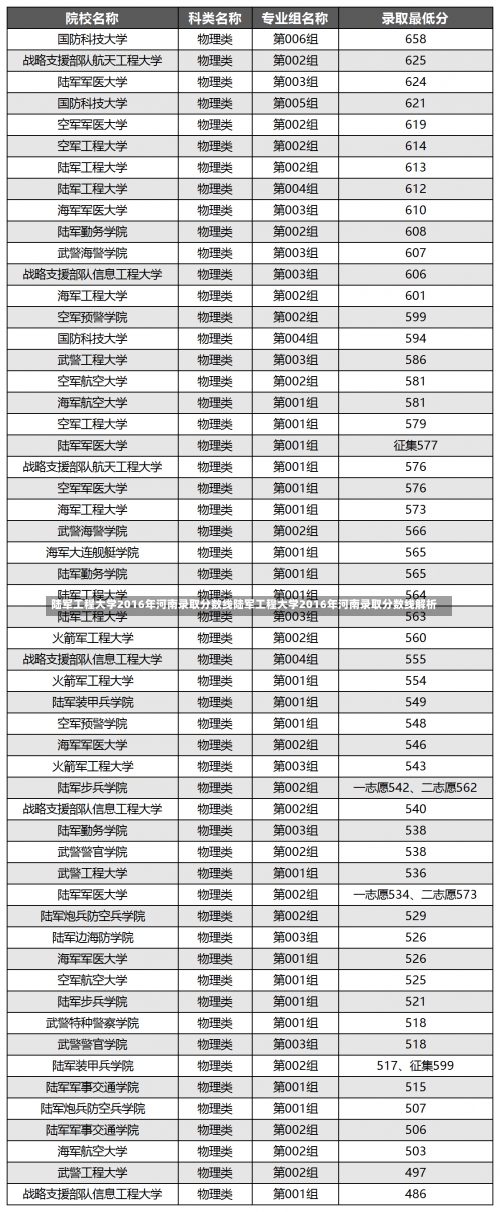 陆军工程大学2016年河南录取分数线陆军工程大学2016年河南录取分数线解析-第3张图片-记录生活每一天