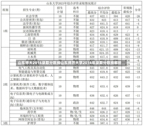 山东师大2016录取分数线山东师范大学2016年录取分数线解析-第3张图片-记录生活每一天