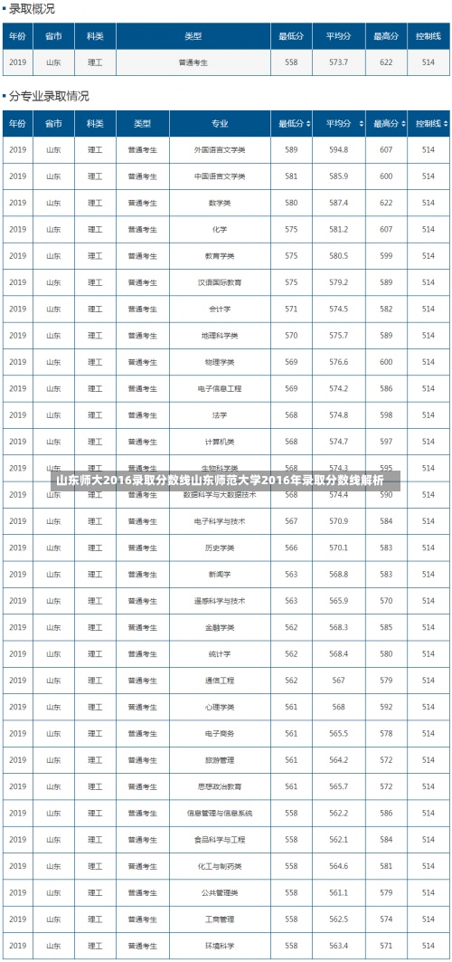 山东师大2016录取分数线山东师范大学2016年录取分数线解析-第2张图片-记录生活每一天