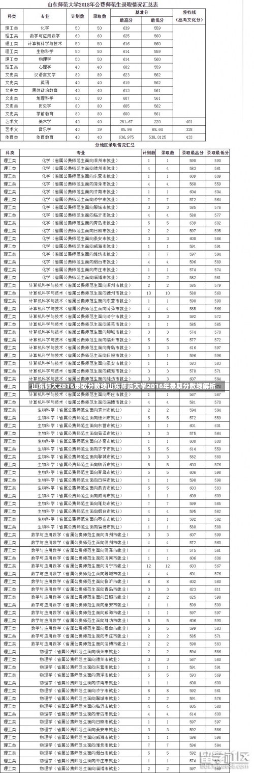 山东师大2016录取分数线山东师范大学2016年录取分数线解析-第1张图片-记录生活每一天