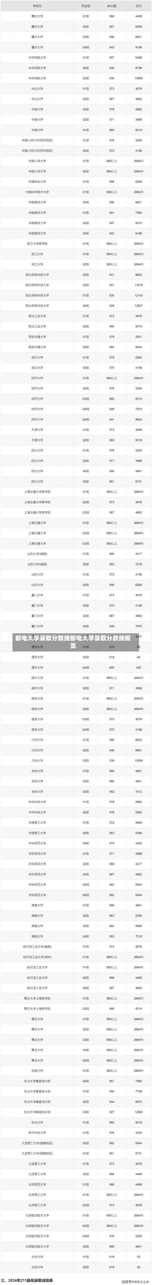 邮电大学录取分数线邮电大学录取分数线概览-第1张图片-记录生活每一天