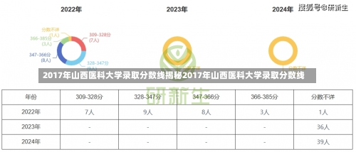 2017年山西医科大学录取分数线揭秘2017年山西医科大学录取分数线-第1张图片-记录生活每一天