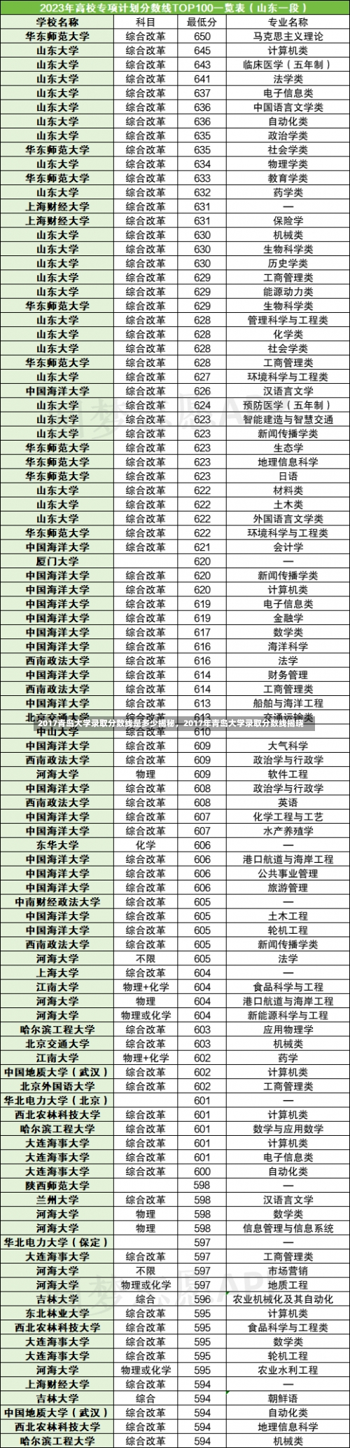 2017青岛大学录取分数线是多少揭秘，2017年青岛大学录取分数线揭晓-第2张图片-记录生活每一天