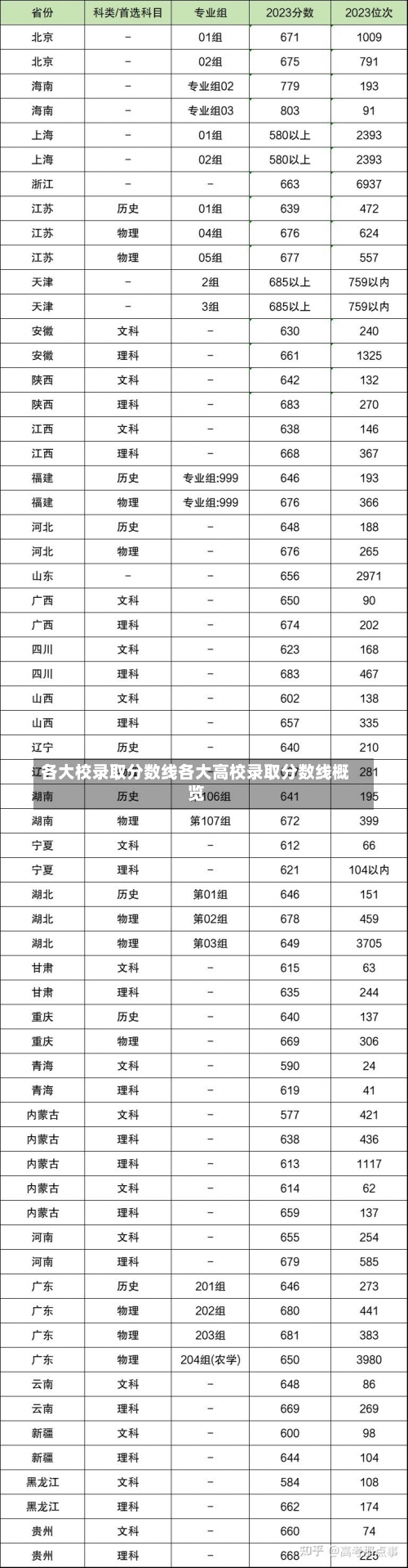 各大校录取分数线各大高校录取分数线概览-第1张图片-记录生活每一天