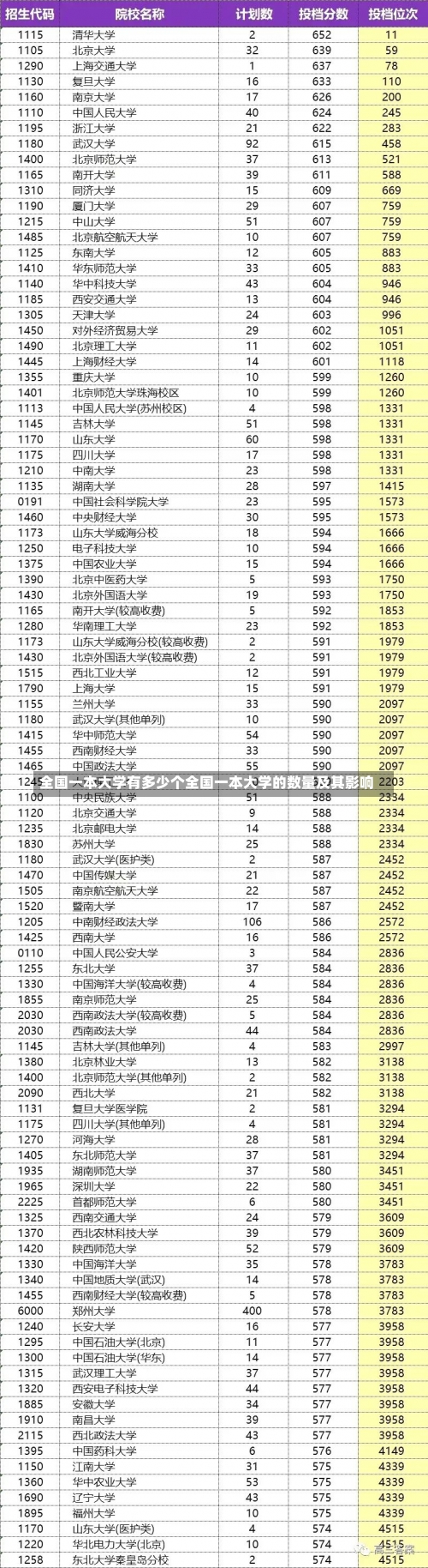 全国一本大学有多少个全国一本大学的数量及其影响-第2张图片-记录生活每一天