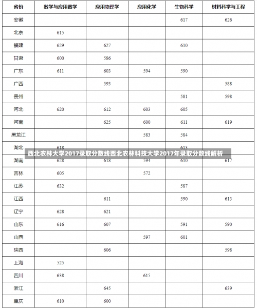 西北农林大学2017录取分数线西北农林科技大学2017年录取分数线解析-第1张图片-记录生活每一天