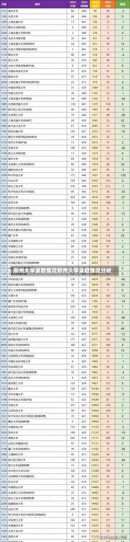 郑州大学录取情况郑州大学录取情况分析-第1张图片-记录生活每一天