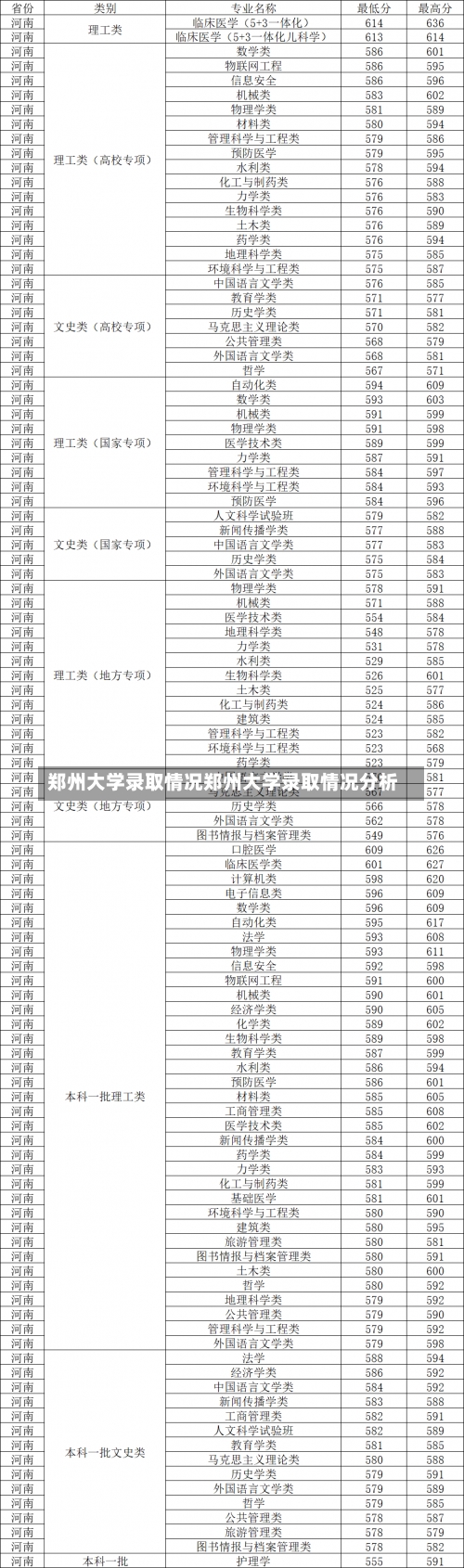 郑州大学录取情况郑州大学录取情况分析-第2张图片-记录生活每一天