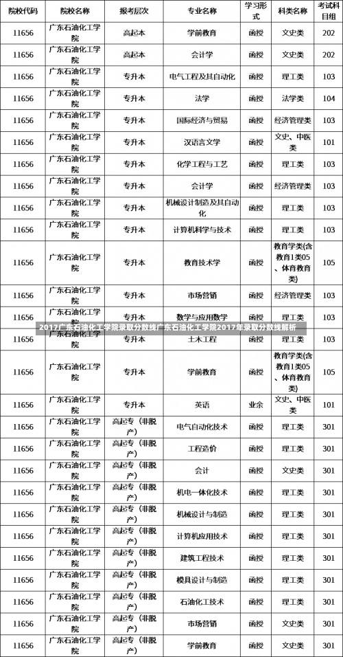 2017广东石油化工学院录取分数线广东石油化工学院2017年录取分数线解析-第1张图片-记录生活每一天