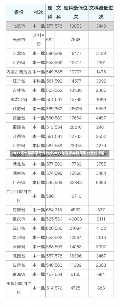 2017亳州学院录取分数线2017年亳州学院录取分数线详解-第1张图片-记录生活每一天