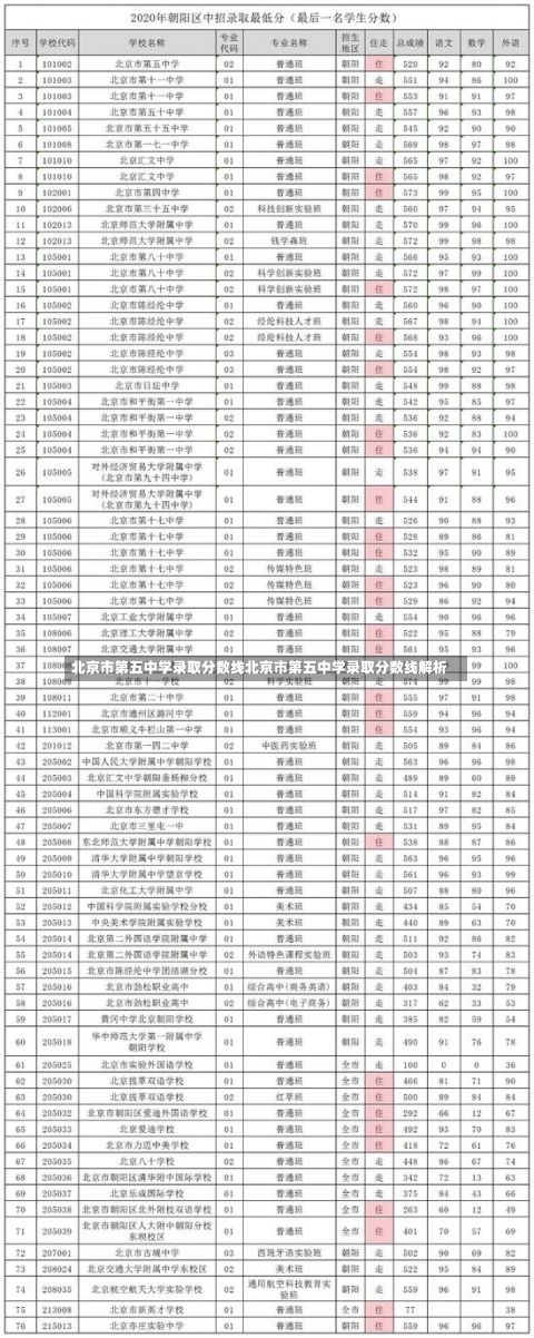 北京市第五中学录取分数线北京市第五中学录取分数线解析-第3张图片-记录生活每一天