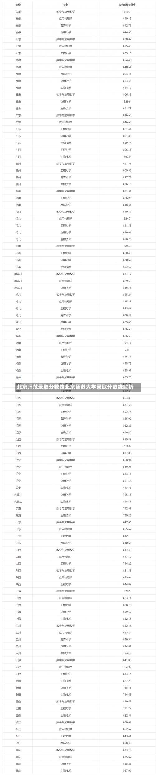 北京师范录取分数线北京师范大学录取分数线解析-第2张图片-记录生活每一天