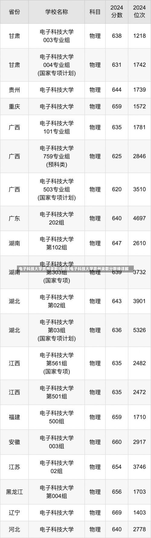 电子科技大学贵州录取分数线电子科技大学贵州录取分数线详解-第2张图片-记录生活每一天