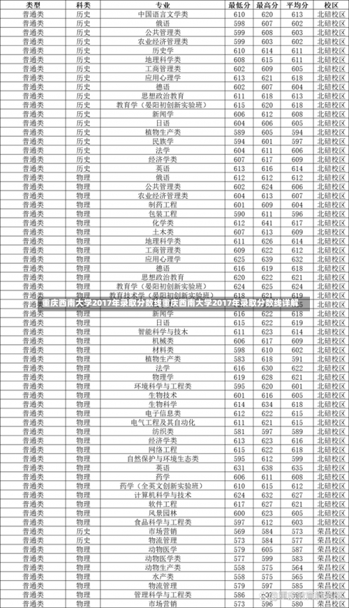 重庆西南大学2017年录取分数线重庆西南大学2017年录取分数线详解-第2张图片-记录生活每一天