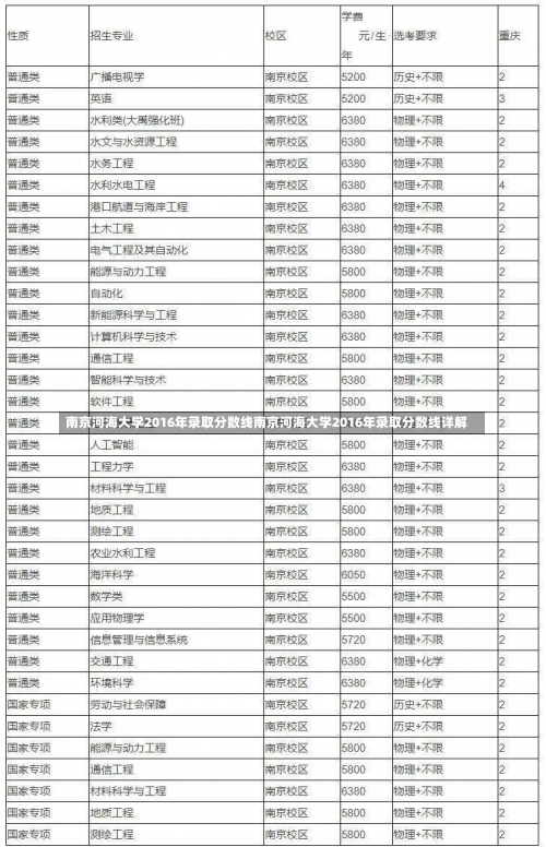 南京河海大学2016年录取分数线南京河海大学2016年录取分数线详解-第2张图片-记录生活每一天