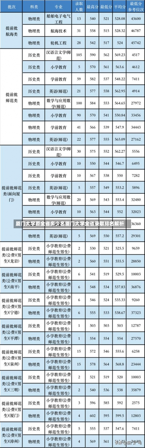 厦门大学要全省多少名厦门大学全省录取排名解析-第2张图片-记录生活每一天