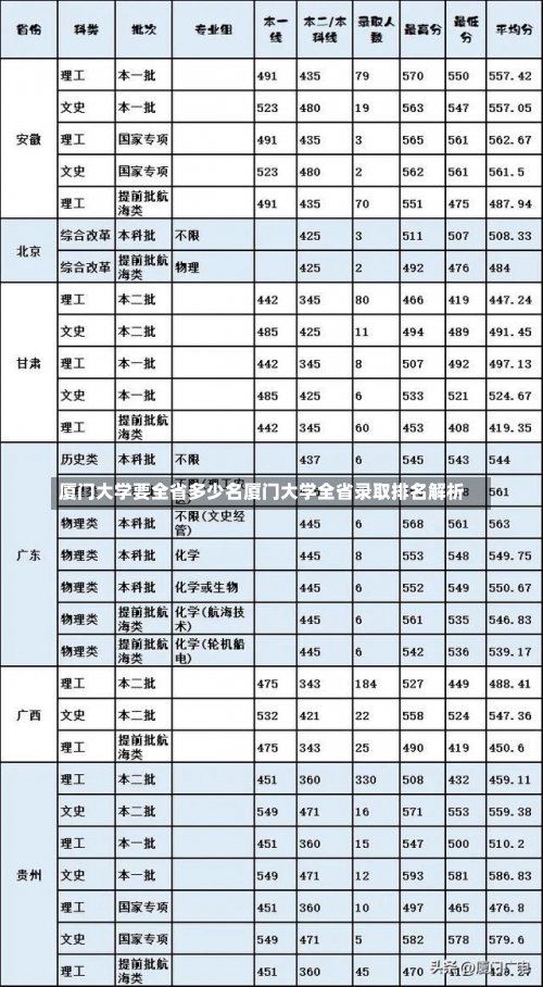 厦门大学要全省多少名厦门大学全省录取排名解析-第1张图片-记录生活每一天