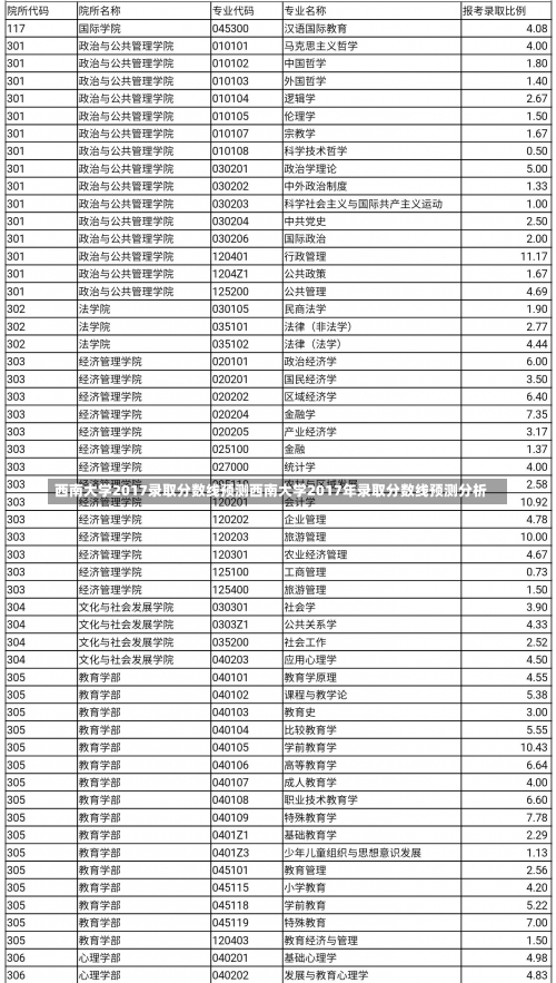 西南大学2017录取分数线预测西南大学2017年录取分数线预测分析-第1张图片-记录生活每一天