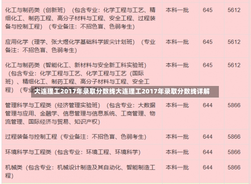 大连理工2017年录取分数线大连理工2017年录取分数线详解-第2张图片-记录生活每一天