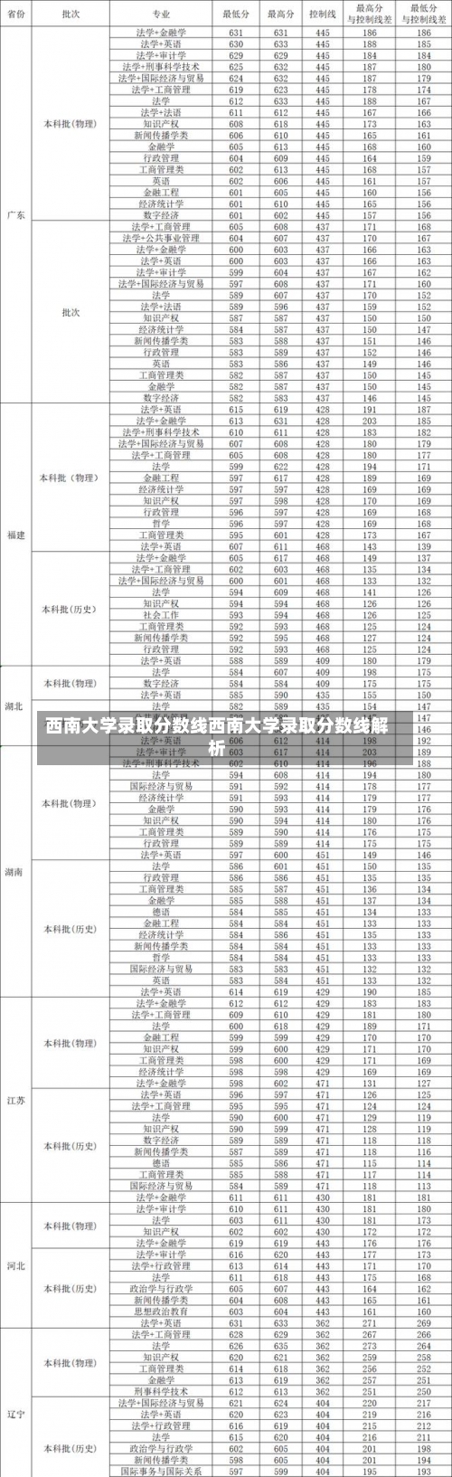 西南大学录取分数线西南大学录取分数线解析-第1张图片-记录生活每一天