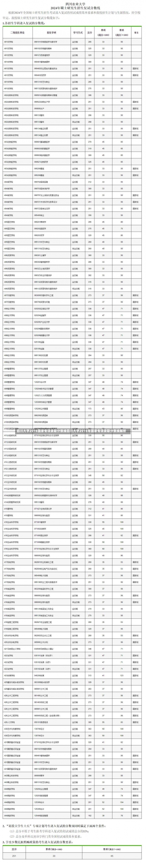 四川大学2016国家专项录取分数线四川大学2016年国家专项录取分数线解析-第2张图片-记录生活每一天