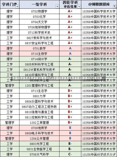 中国科学技术大学录取分数线2016中国科学技术大学录取分数线2016年分析-第2张图片-记录生活每一天