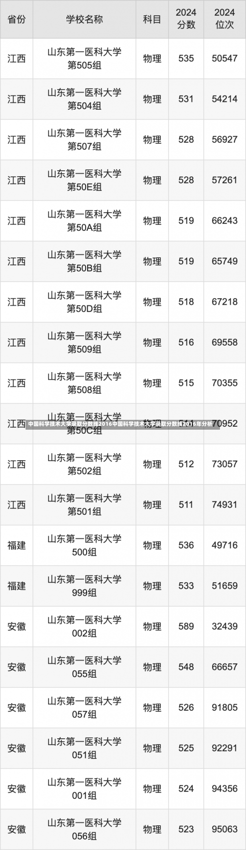 中国科学技术大学录取分数线2016中国科学技术大学录取分数线2016年分析-第1张图片-记录生活每一天