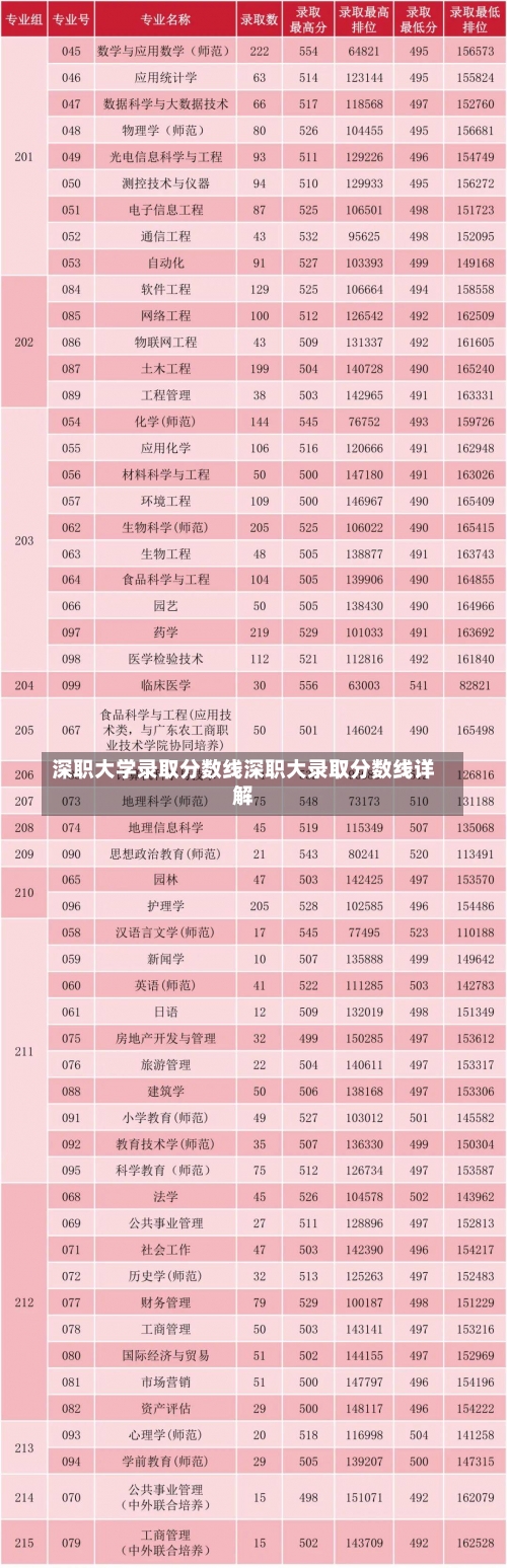 深职大学录取分数线深职大录取分数线详解-第1张图片-记录生活每一天