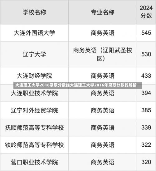 大连理工大学2016录取分数线大连理工大学2016年录取分数线解析-第1张图片-记录生活每一天