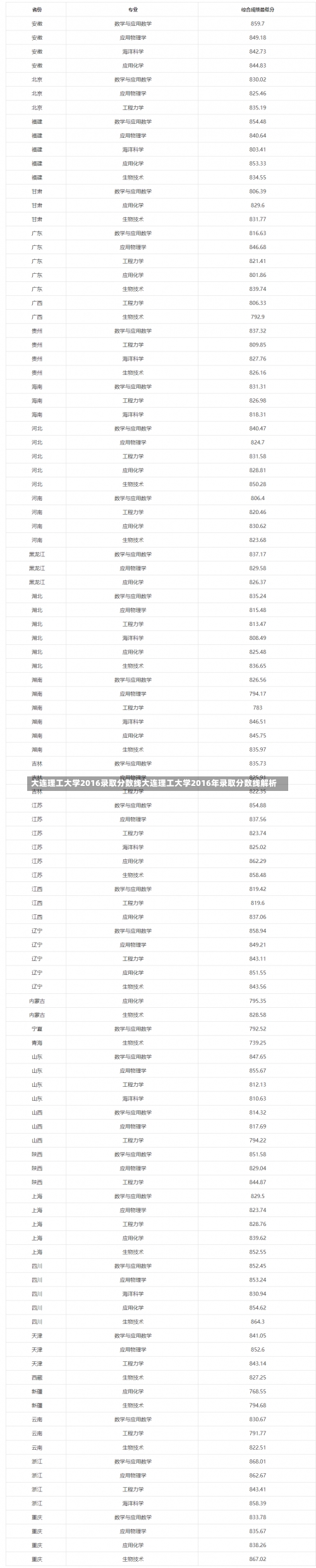 大连理工大学2016录取分数线大连理工大学2016年录取分数线解析-第2张图片-记录生活每一天