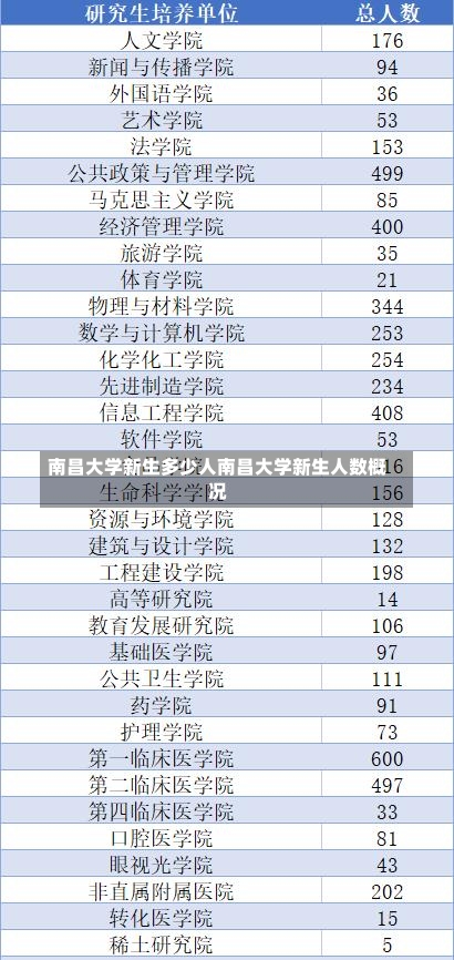 南昌大学新生多少人南昌大学新生人数概况-第2张图片-记录生活每一天