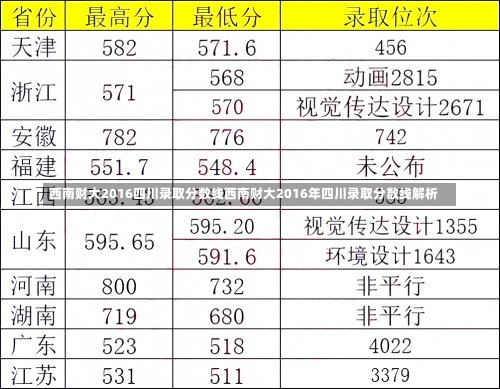 西南财大2016四川录取分数线西南财大2016年四川录取分数线解析-第3张图片-记录生活每一天