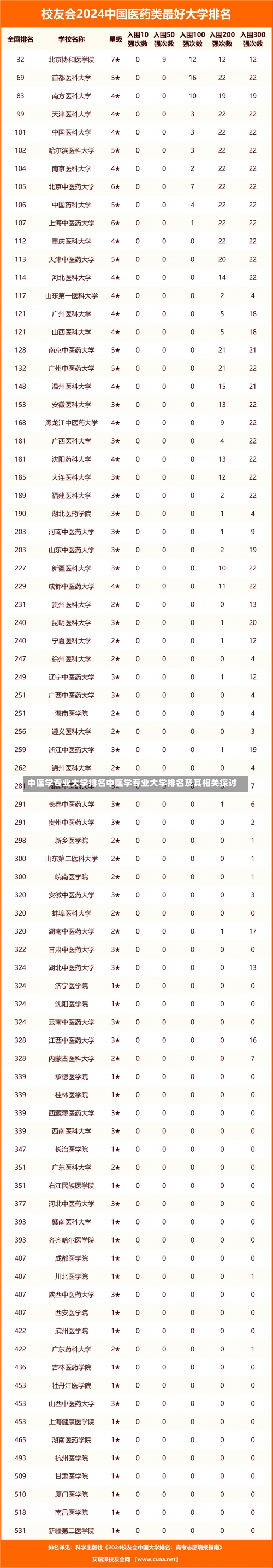 中医学专业大学排名中医学专业大学排名及其相关探讨-第2张图片-记录生活每一天