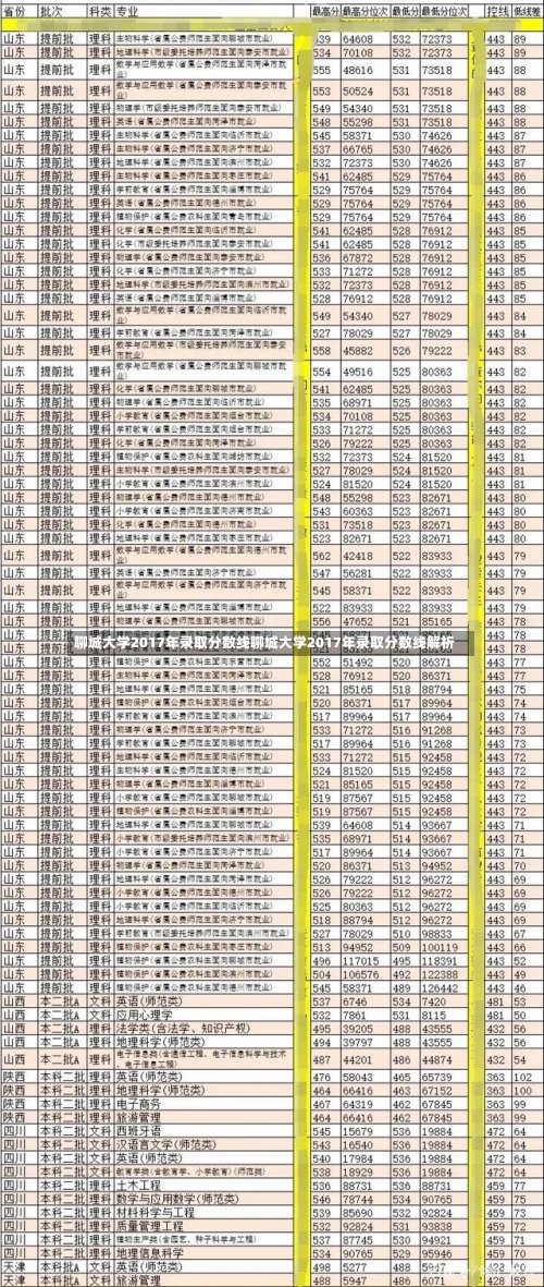 聊城大学2017年录取分数线聊城大学2017年录取分数线解析-第1张图片-记录生活每一天