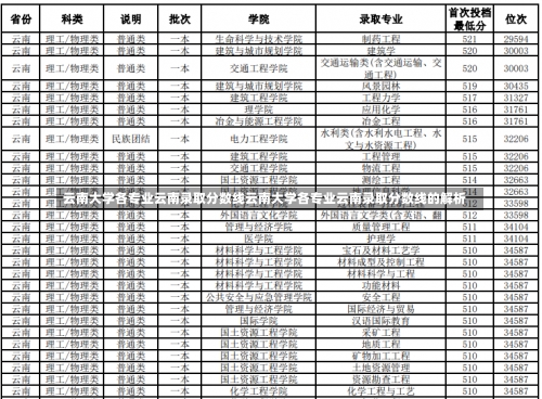 云南大学各专业云南录取分数线云南大学各专业云南录取分数线的解析-第3张图片-记录生活每一天