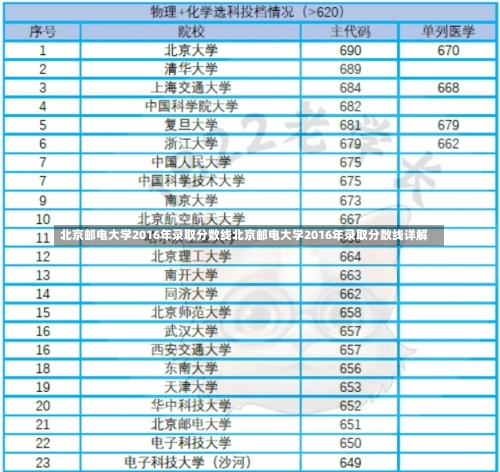 北京邮电大学2016年录取分数线北京邮电大学2016年录取分数线详解-第1张图片-记录生活每一天