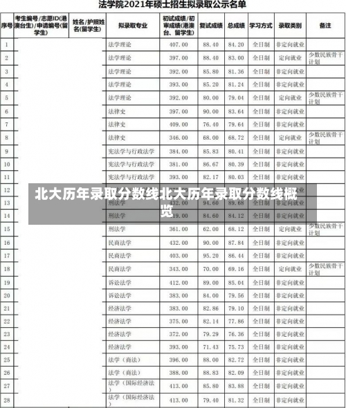 北大历年录取分数线北大历年录取分数线概览-第1张图片-记录生活每一天