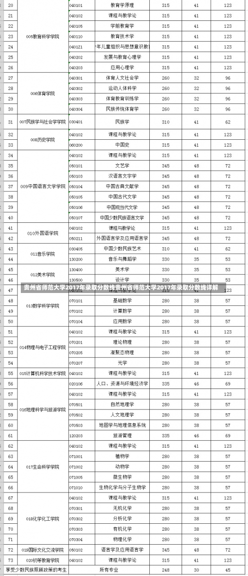 贵州省师范大学2017年录取分数线贵州省师范大学2017年录取分数线详解-第2张图片-记录生活每一天