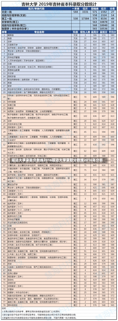 延边大学录取分数线2016延边大学录取分数线2016年分析-第3张图片-记录生活每一天