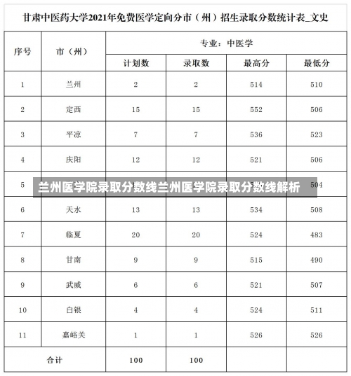 兰州医学院录取分数线兰州医学院录取分数线解析-第1张图片-记录生活每一天