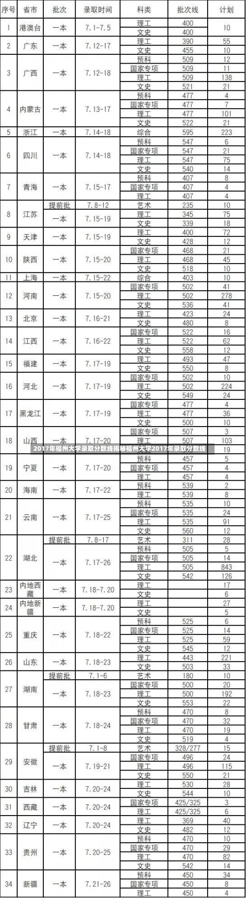 2017年福州大学录取分数线揭秘福州大学2017年录取分数线-第1张图片-记录生活每一天