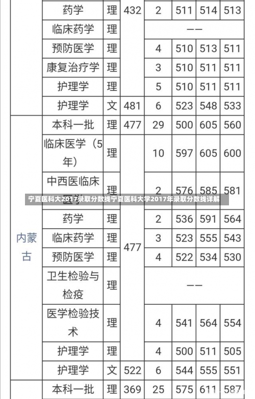 宁夏医科大2017录取分数线宁夏医科大学2017年录取分数线详解-第3张图片-记录生活每一天