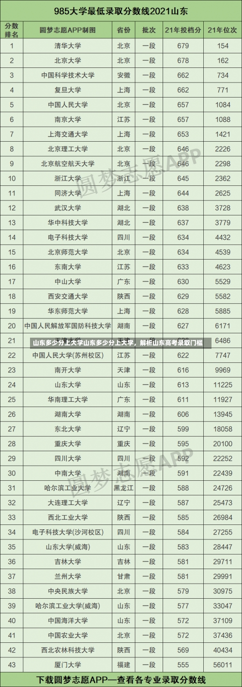 山东多少分上大学山东多少分上大学，解析山东高考录取门槛-第1张图片-记录生活每一天