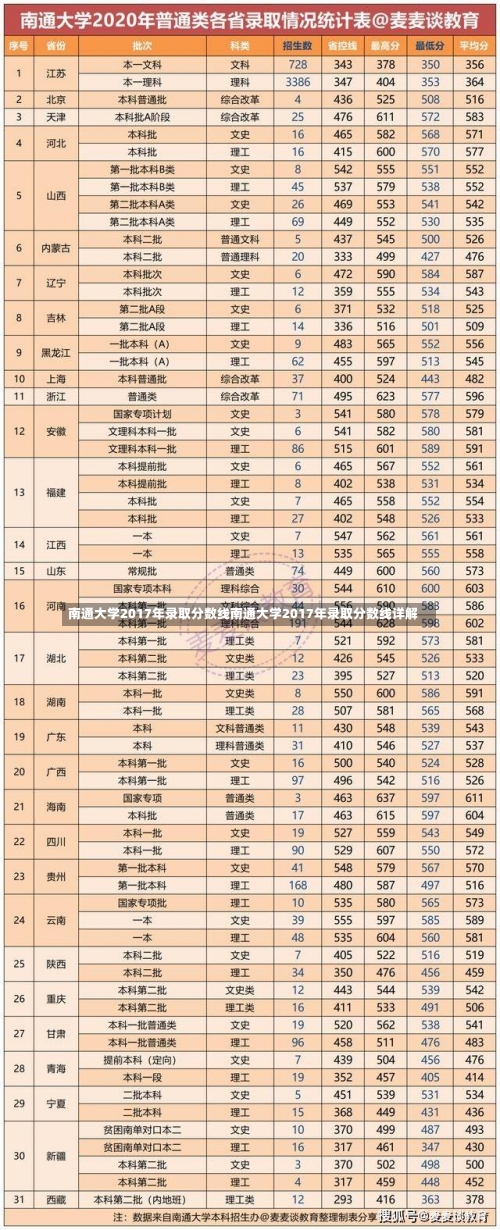 南通大学2017年录取分数线南通大学2017年录取分数线详解-第1张图片-记录生活每一天