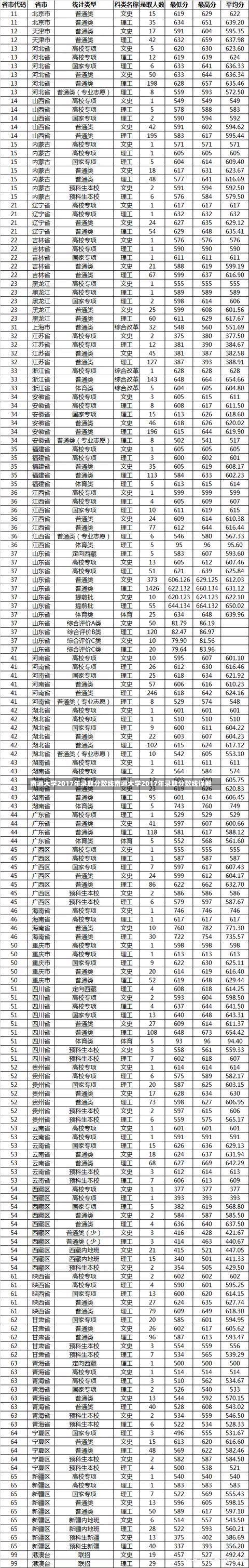 南通大学2017年录取分数线南通大学2017年录取分数线详解-第2张图片-记录生活每一天