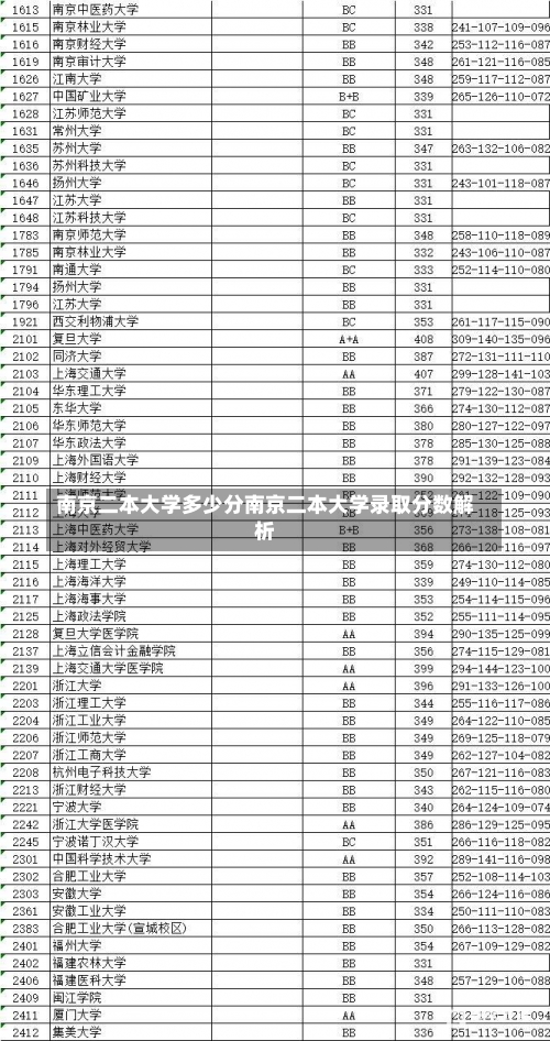 南京二本大学多少分南京二本大学录取分数解析-第1张图片-记录生活每一天